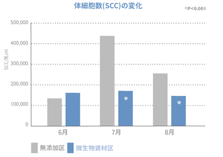 図1. 微生物資材の使用による敷料の衛生維持が、体細胞数（SCC）に及ぼす影響(Duniere et al., 2024)