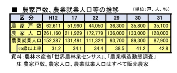 農家戸数、農業就業人口等の推移