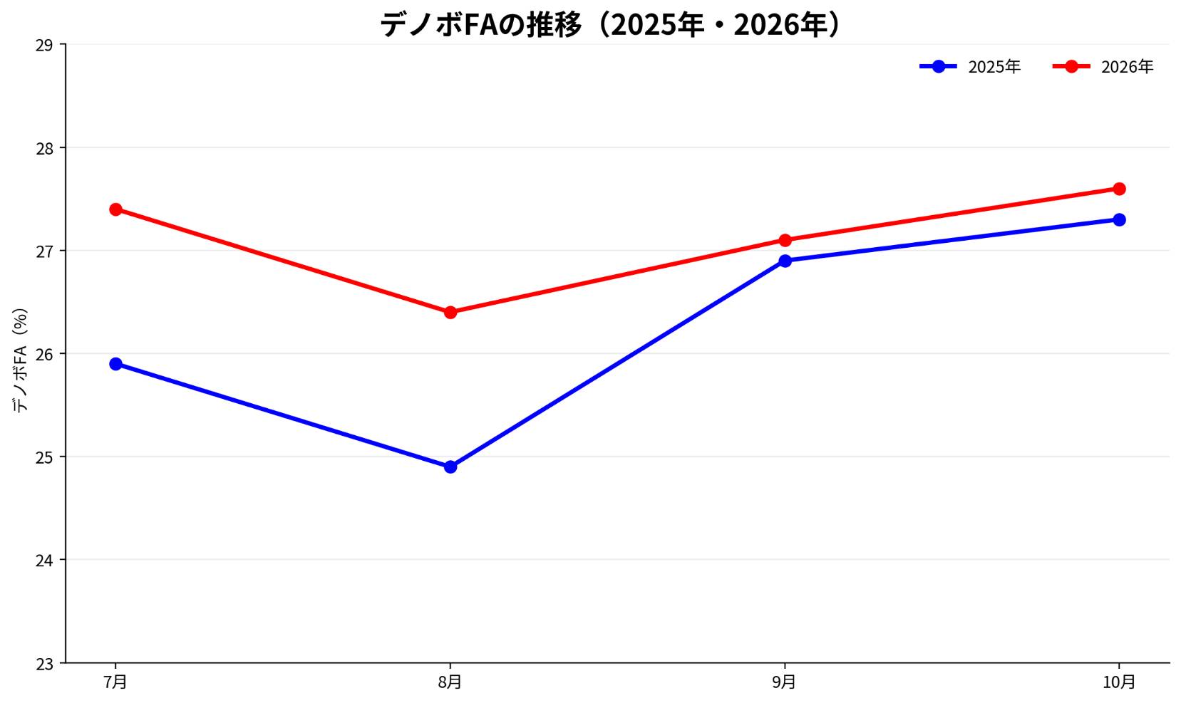 デノボFAの推移（2025年・2026年）