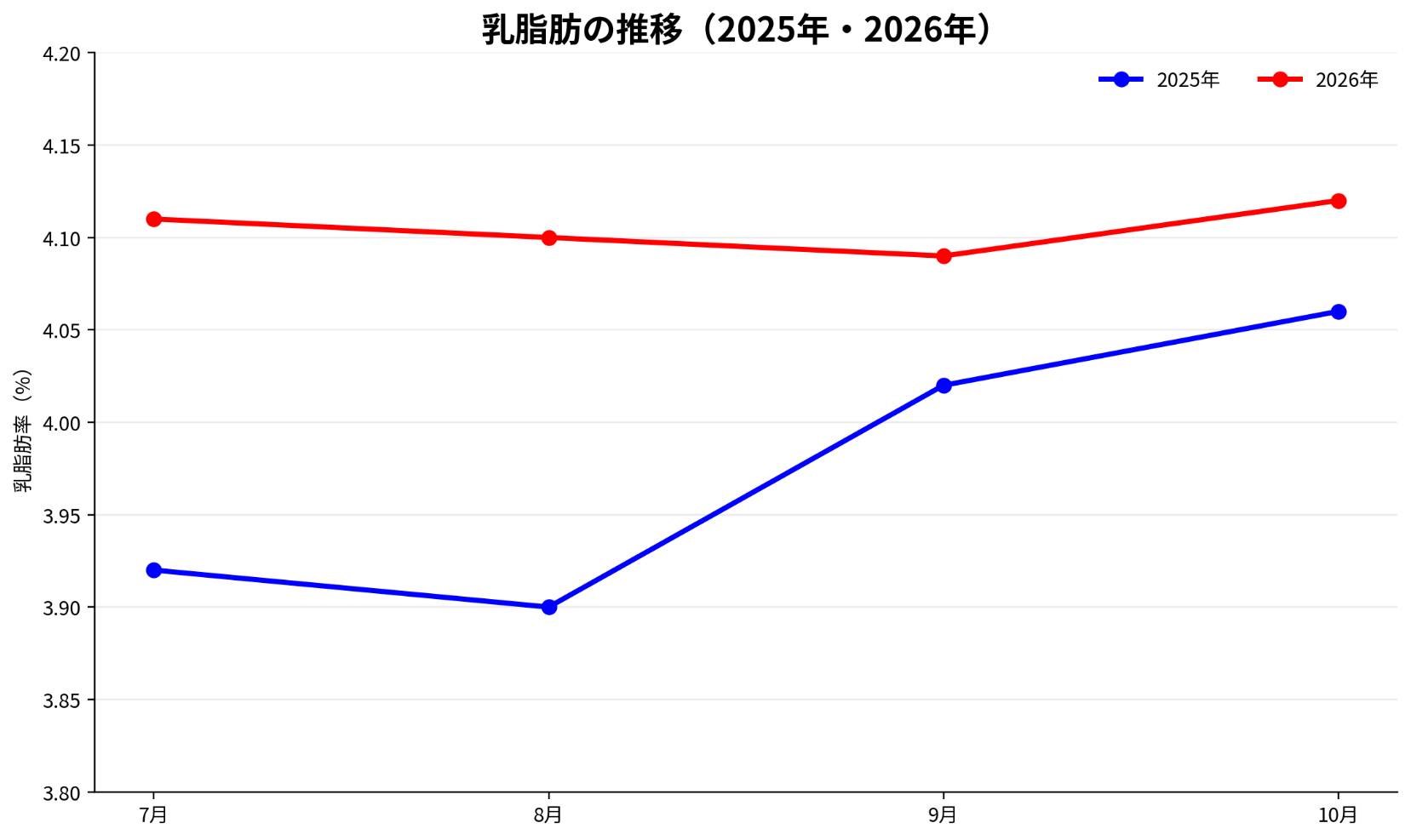 乳脂肪の推移（2025年・2026年）