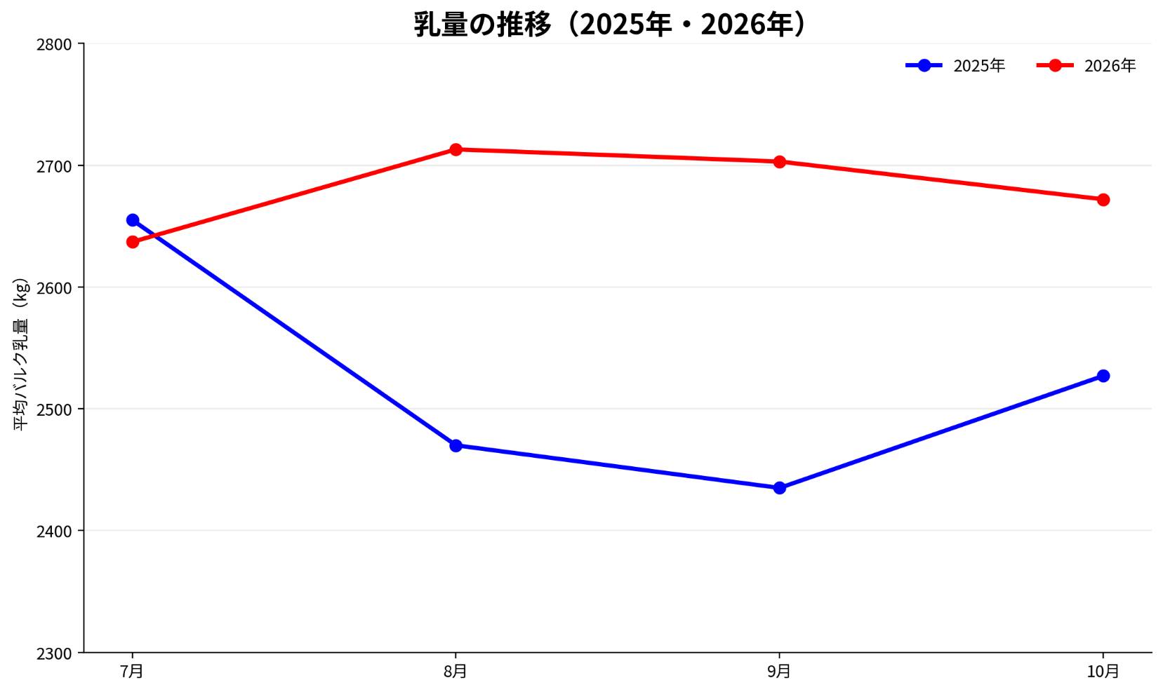 乳量の推移（2025年・2026年）
