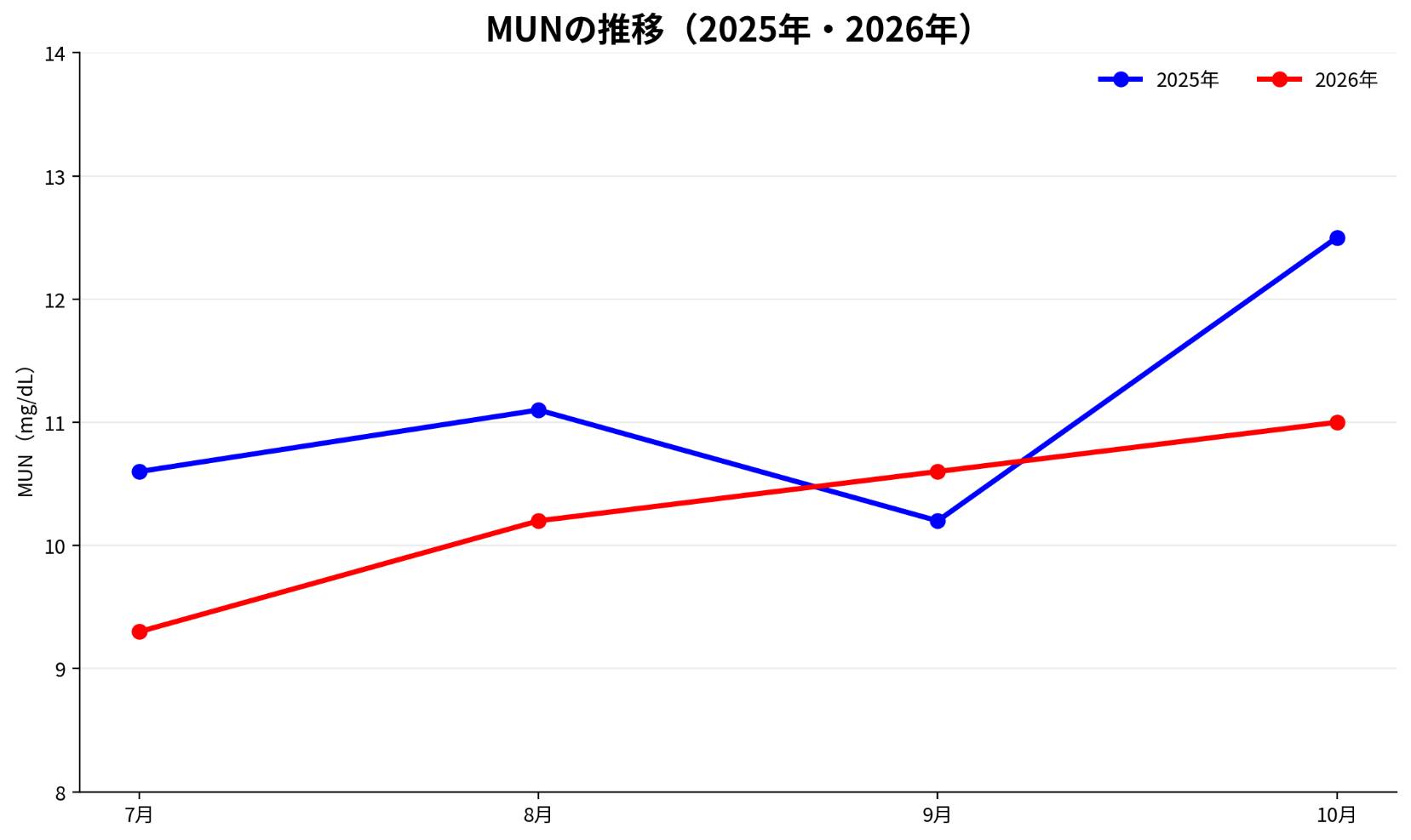 MUNの推移（2025年・2026年）